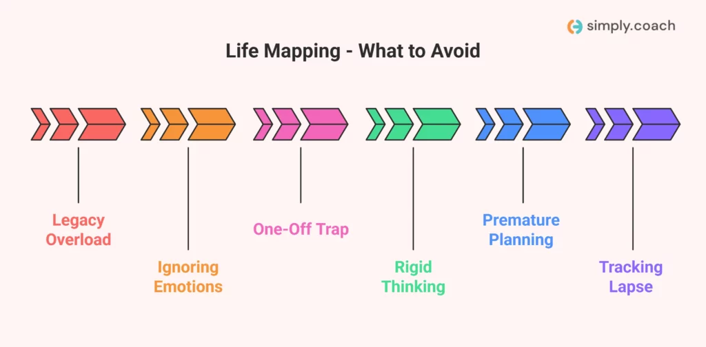 Life Mapping