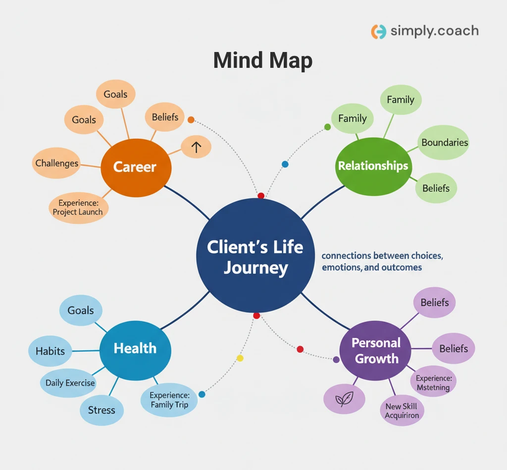Benefits of Using Life Maps With Coaching Clients