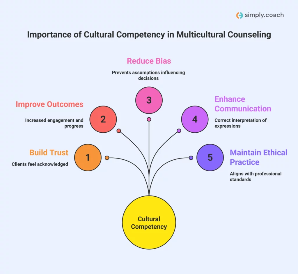 cultural competency matters in multicultural counseling