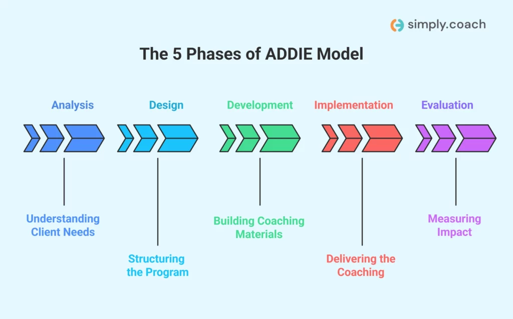 The 5 Phases of ADDIE Model