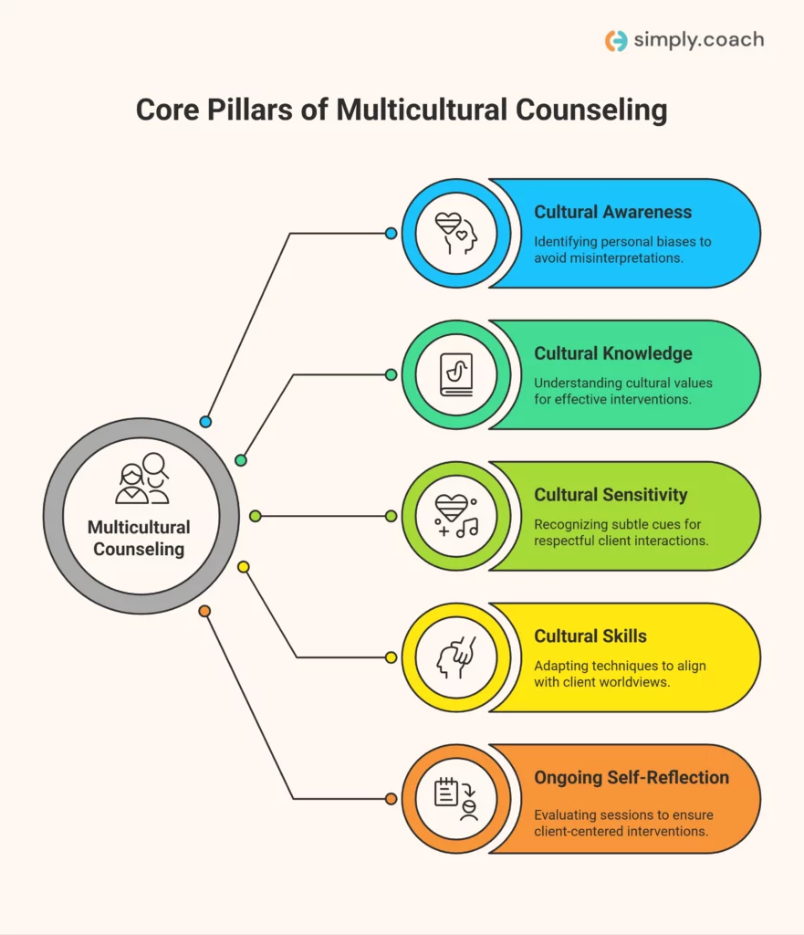 Core Pillars of Multicultural Counseling