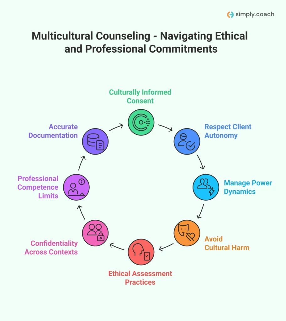 Multicultural Counselling-Ethical and Professional Commitments