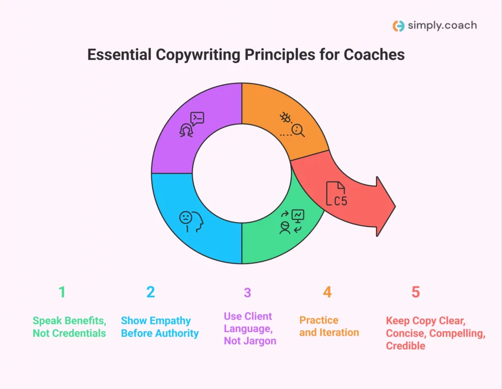 Copywriting Principles for Coaches