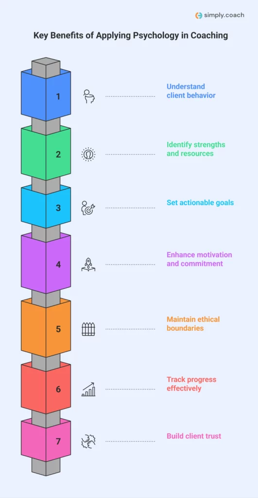 Key benefits to apply psychology in Coaching