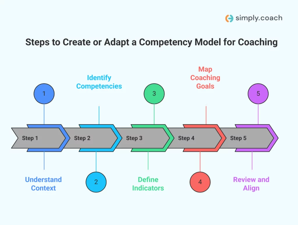 Create or Adapt a Competency Model