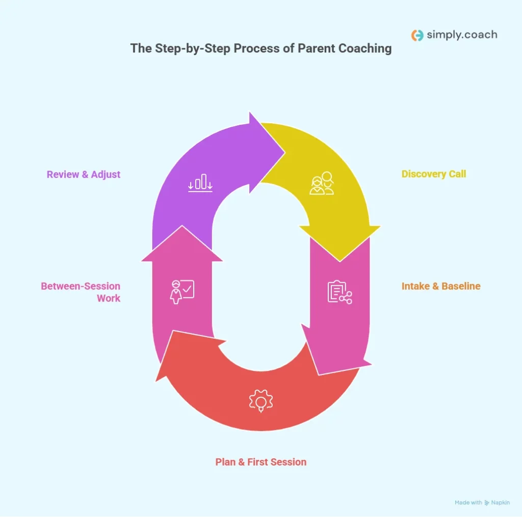 How Parent Coaching Works