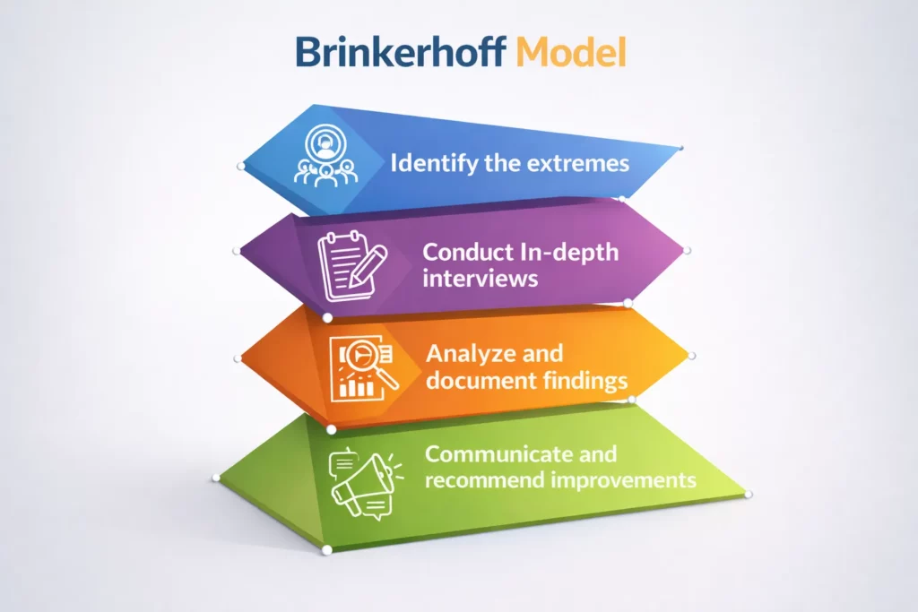 Brinkerhoff Model (Success Case Method)