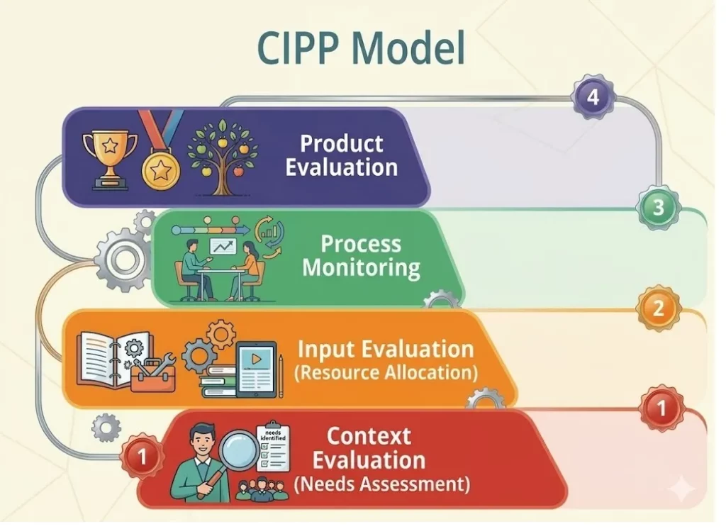CIPP Model