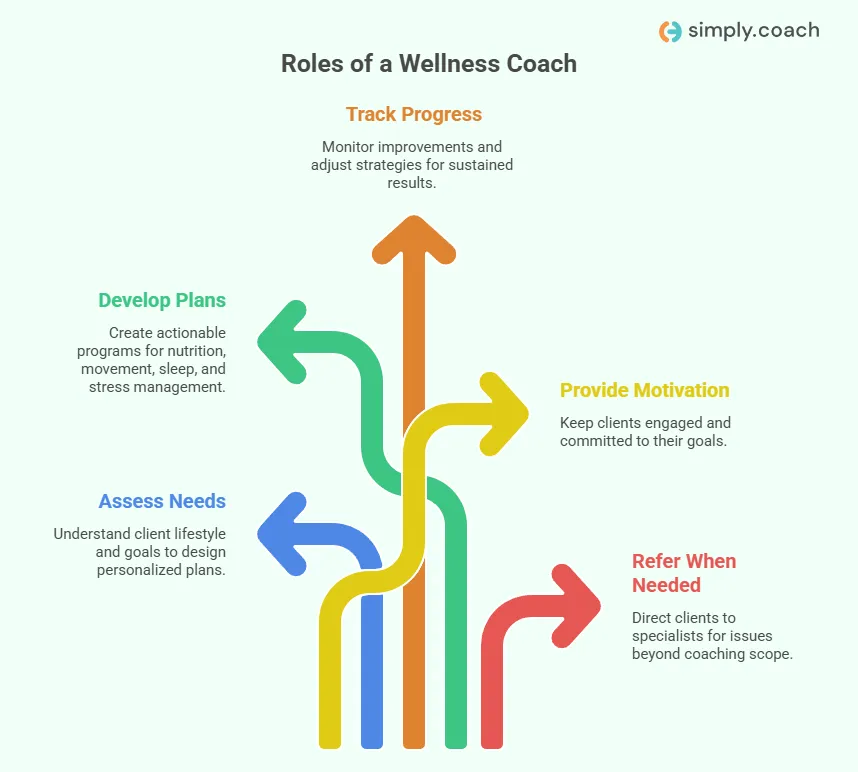 Core responsibilities of a wellness coach