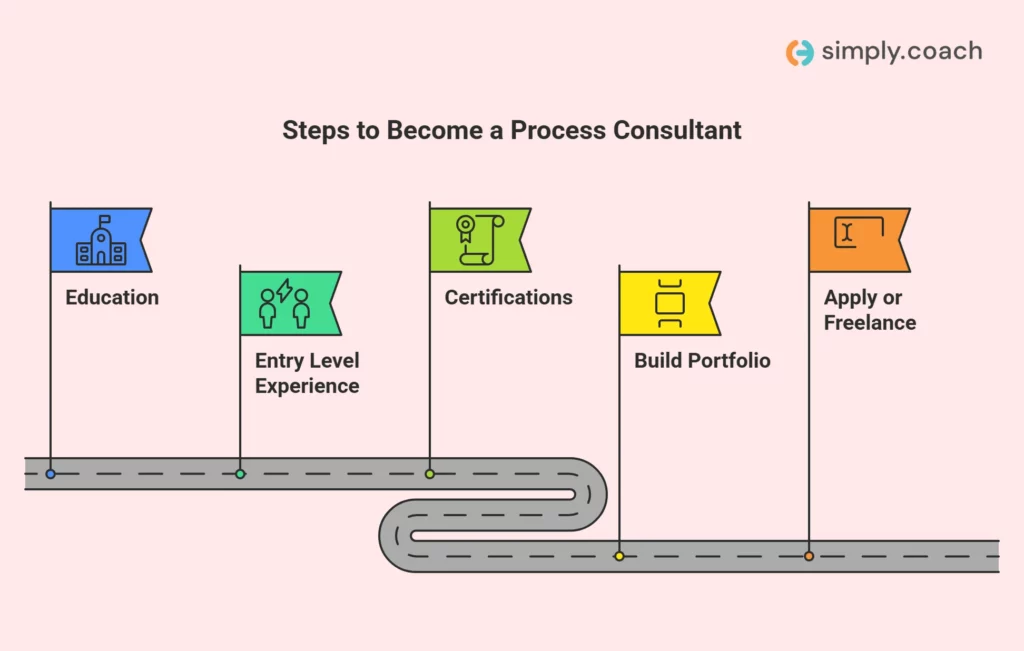How to Become a Process Consultant (Step-by-Step Roadmap)