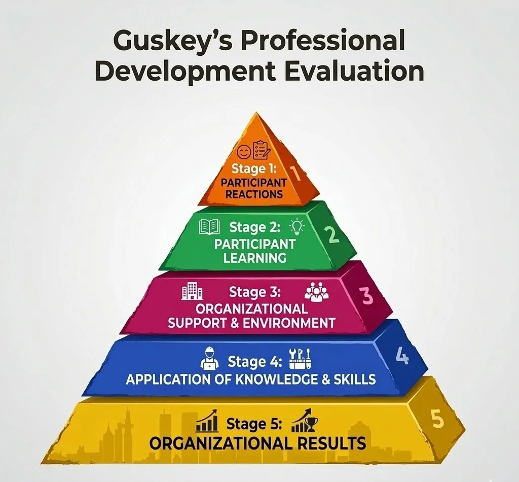 Guskey’s Professional Development Evaluation