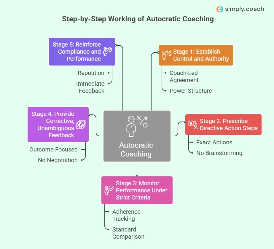 How Autocratic Coaching Works in Practice