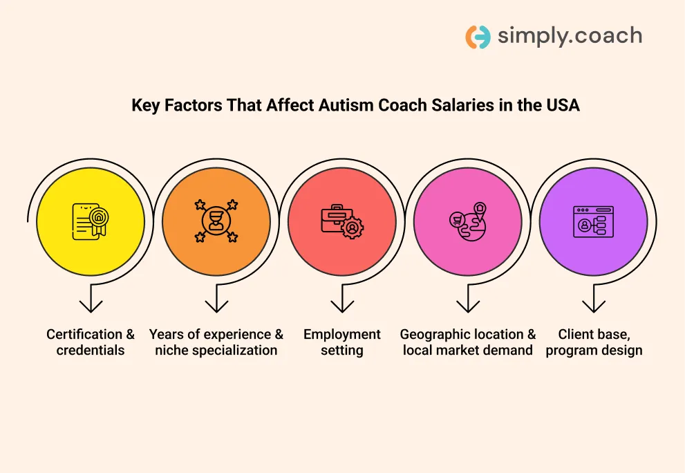 Key Factors That Affect Autism Coach Salaries in the USA