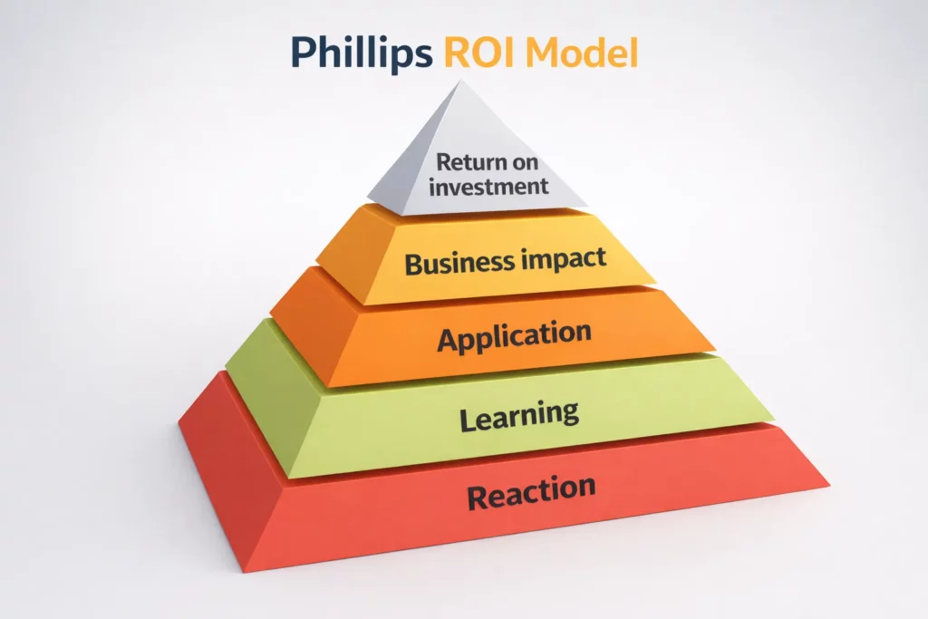 Phillips ROI Model