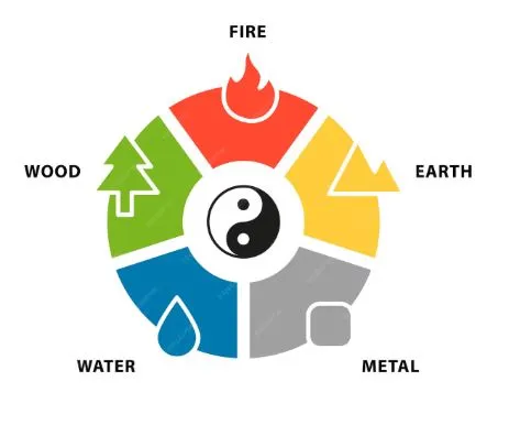 The five elements framework