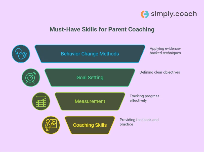 Core Competencies of a Successful Parent Coach