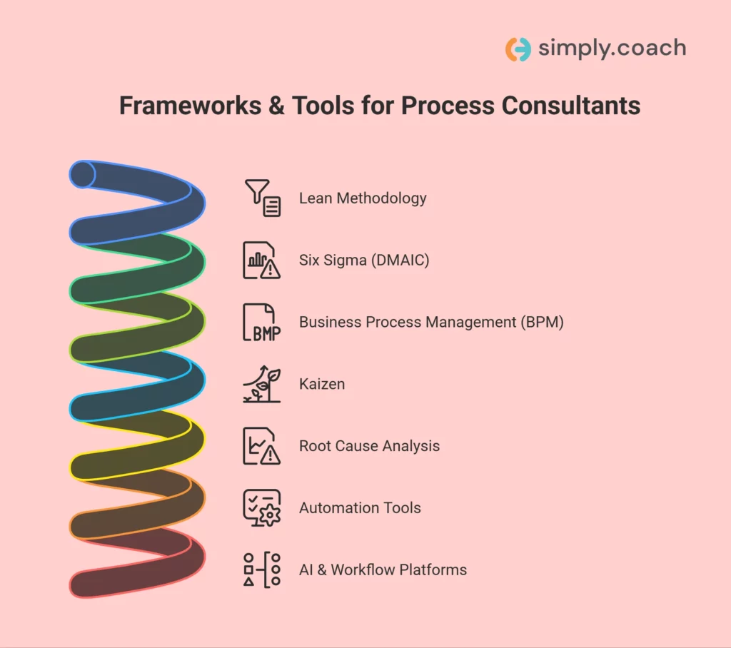 Tools & Frameworks Used by Process Consultants