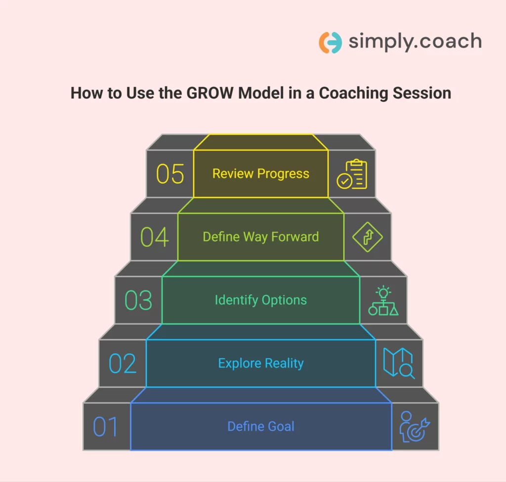 How to Use the GROW Model in a Coaching Session (Simple Decision Framework)