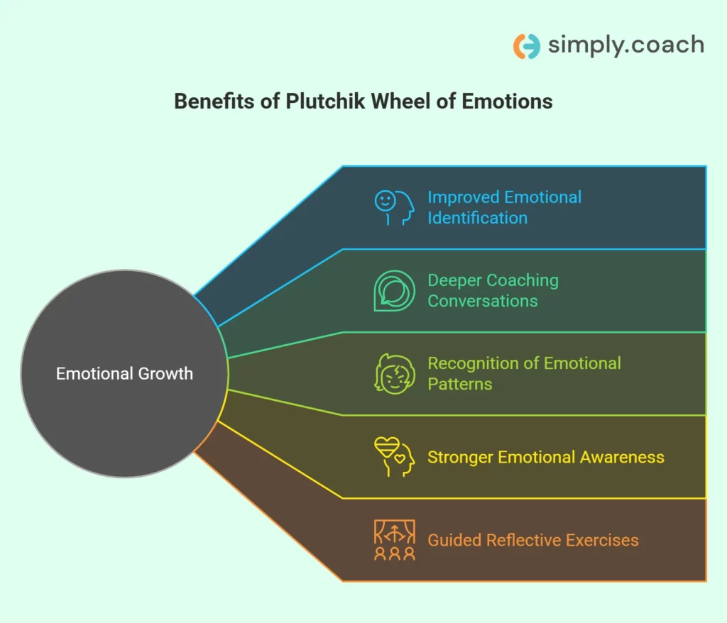 How the Plutchik wheel of emotions helps coaches