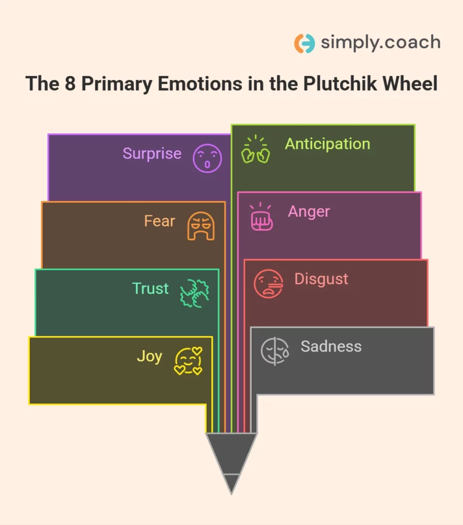 The 8 Fundamental Sentiments in the Plutchik Wheel