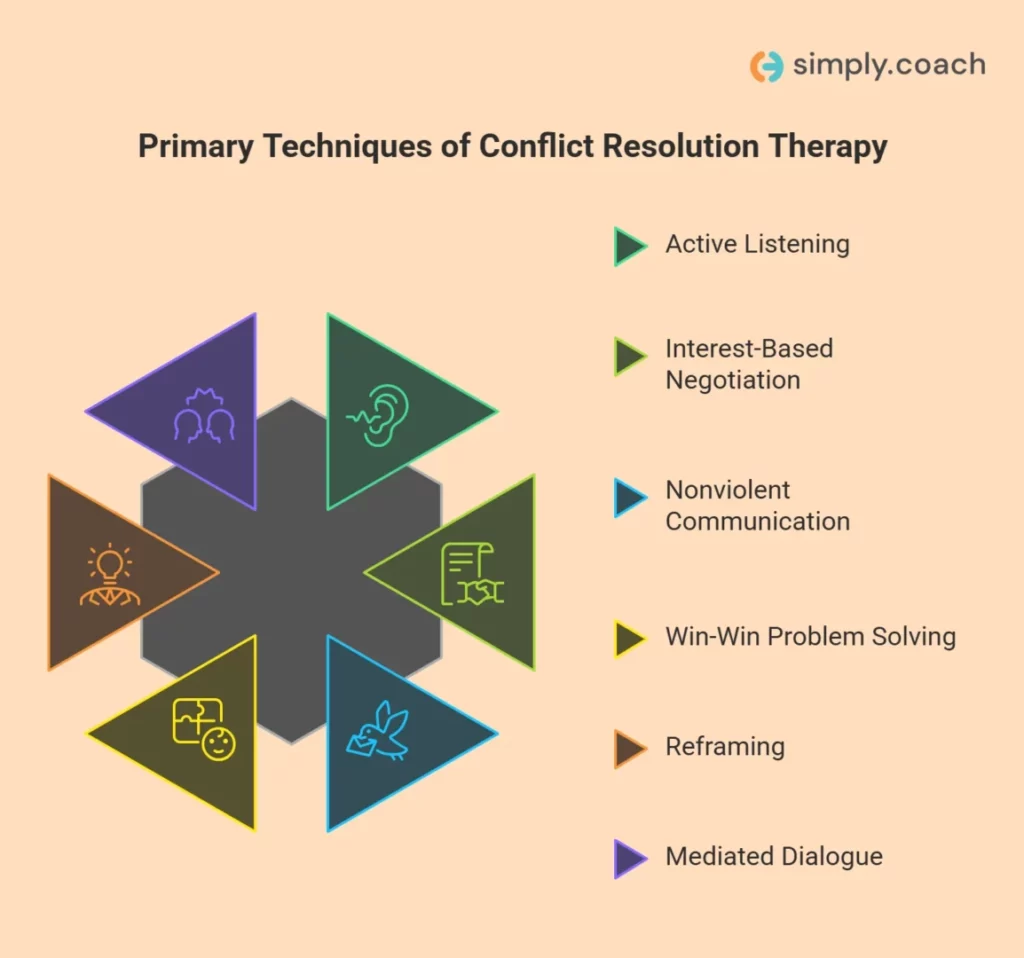 6 Primary Techniques of Conflict Resolution Therapy