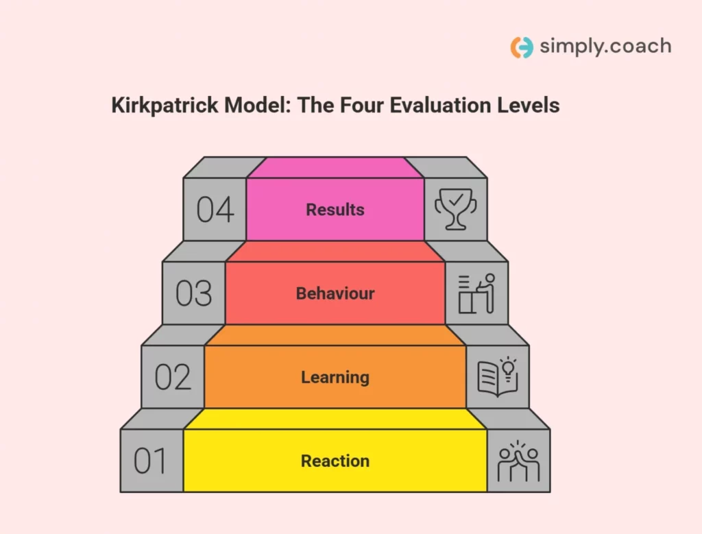 The 4 Levels of the Kirkpatrick Model