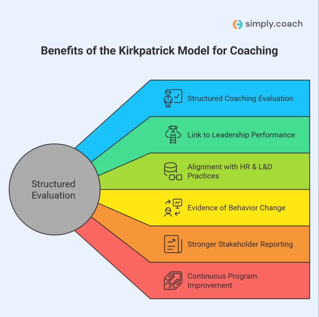 Benefits of the Kirkpatrick Model for Coaching Programs