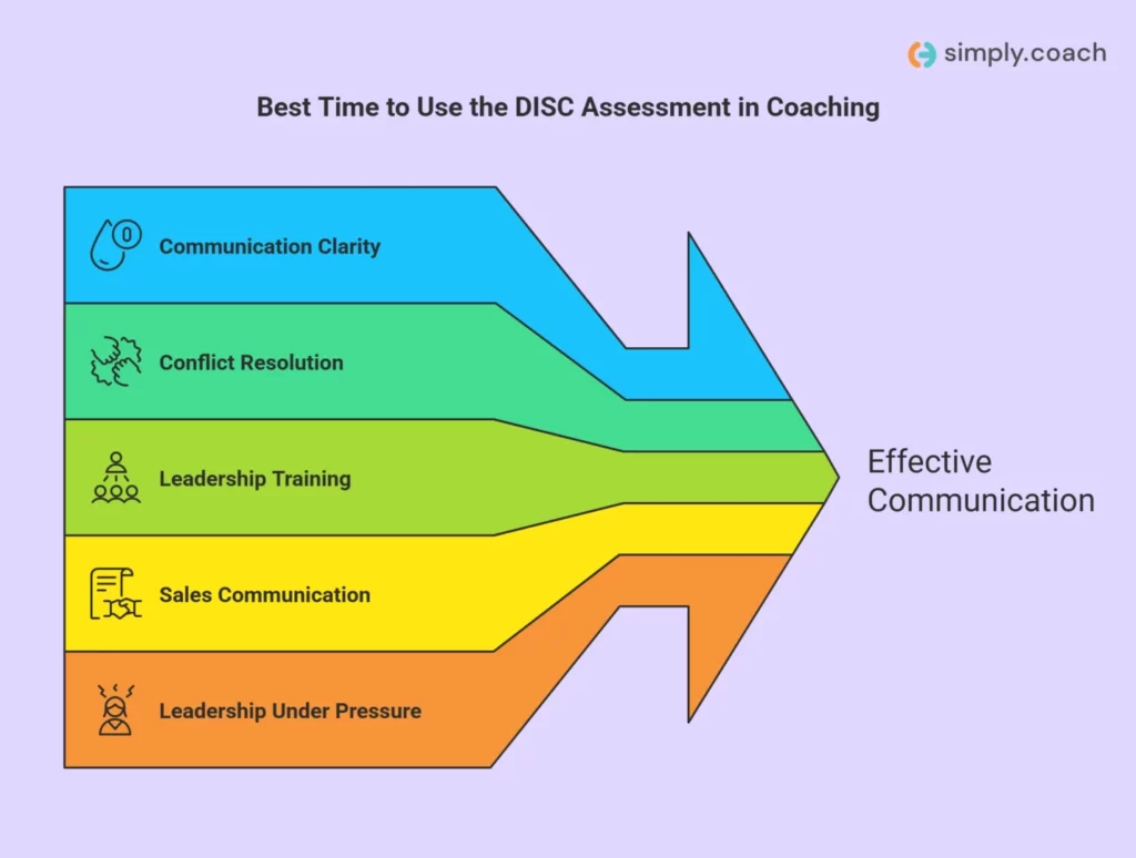 When should coaches use the DISC assessment in organizational coaching?