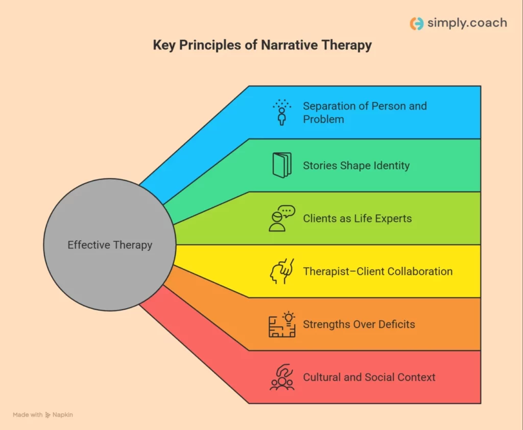 Foundational Pillars of Narrative Therapy