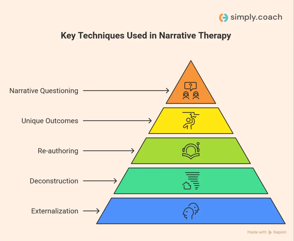 Key Narrative Therapy Techniques Every Therapist Should Know