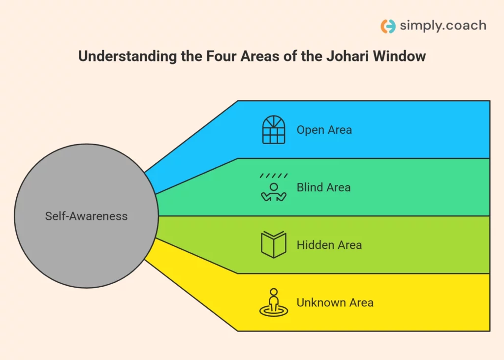 What Are the 4 Quadrants of the Johari Window Model