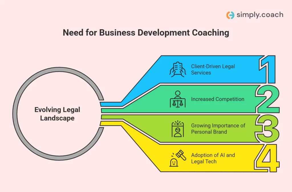 The Shift in 2026: Why Business Development Coaching for Lawyers Matters More Than Ever