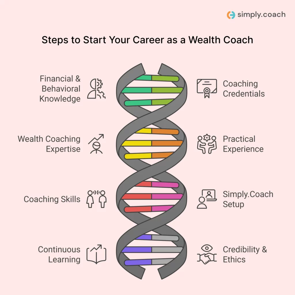 Steps to Become a Wealth Coach