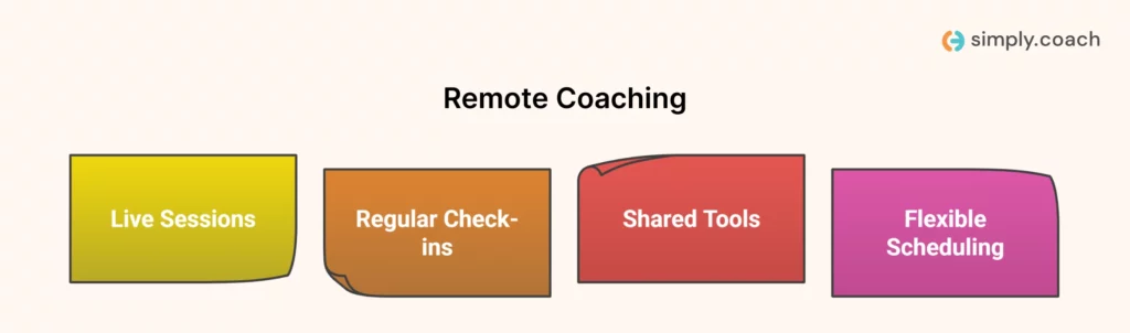 How Remote Coaching Works in Practice Today