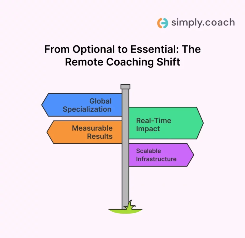 Why Remote Coaching is No Longer Optional - Growing Necessity in 2026