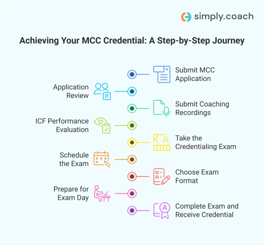 Step-by-Step MCC Certification Process (Application to Final Credential)