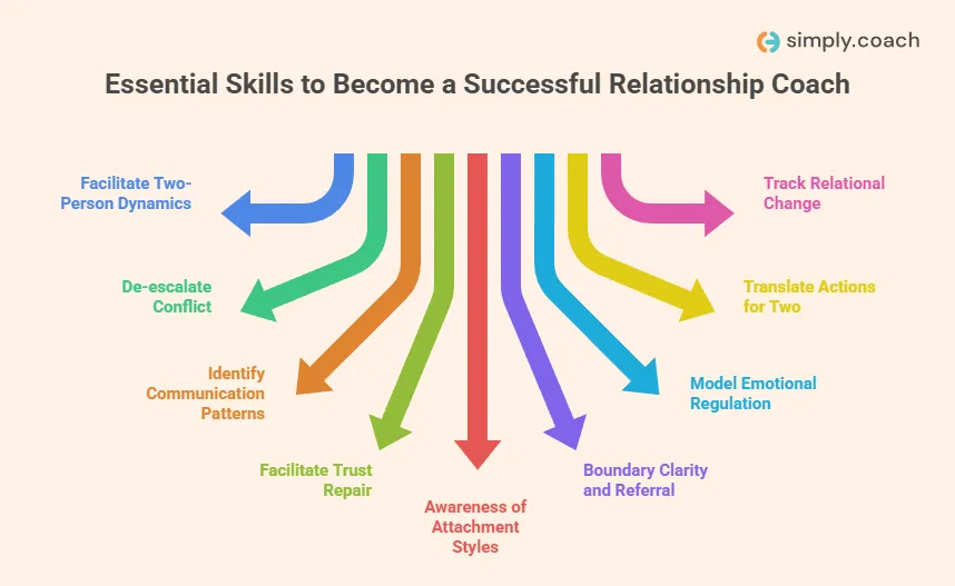 Skills You Must Build to Be an Effective Relationship Coach