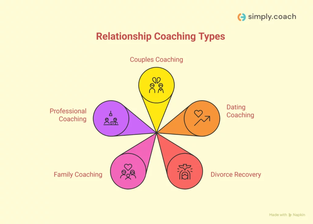 Types of relationship coaching