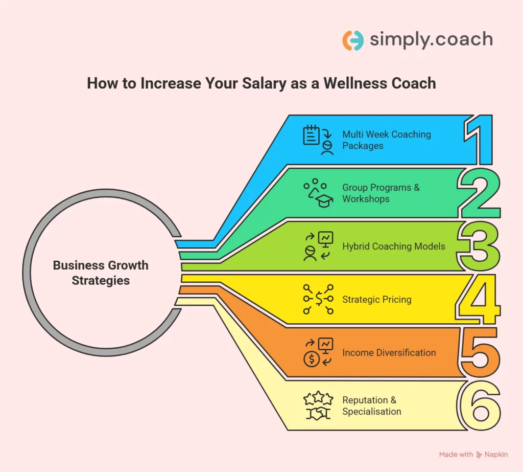 Boosting Your Wellness Coach Salary