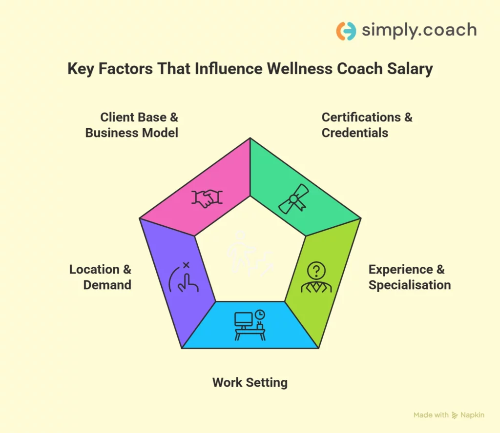 What Determines Wellness Coach Salary