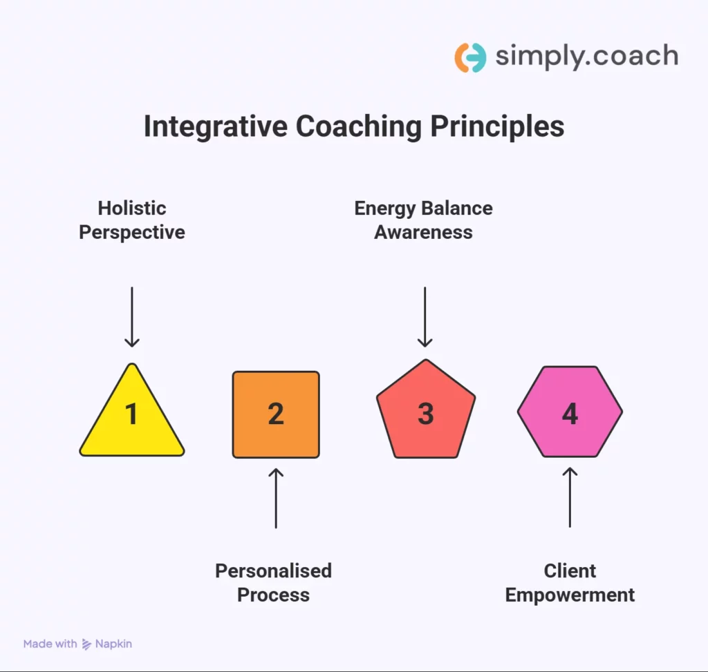 Core Integrative Coaching Principles Explained