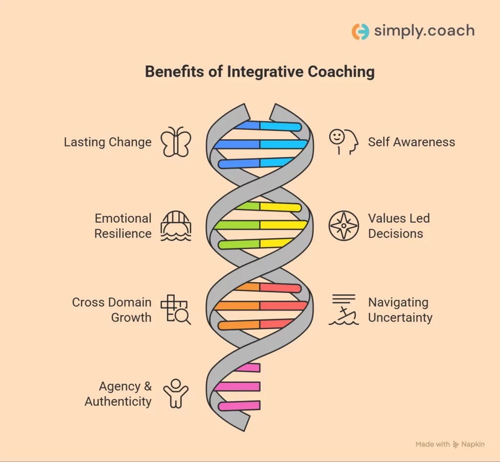 Why Choose Integrative Coaching?