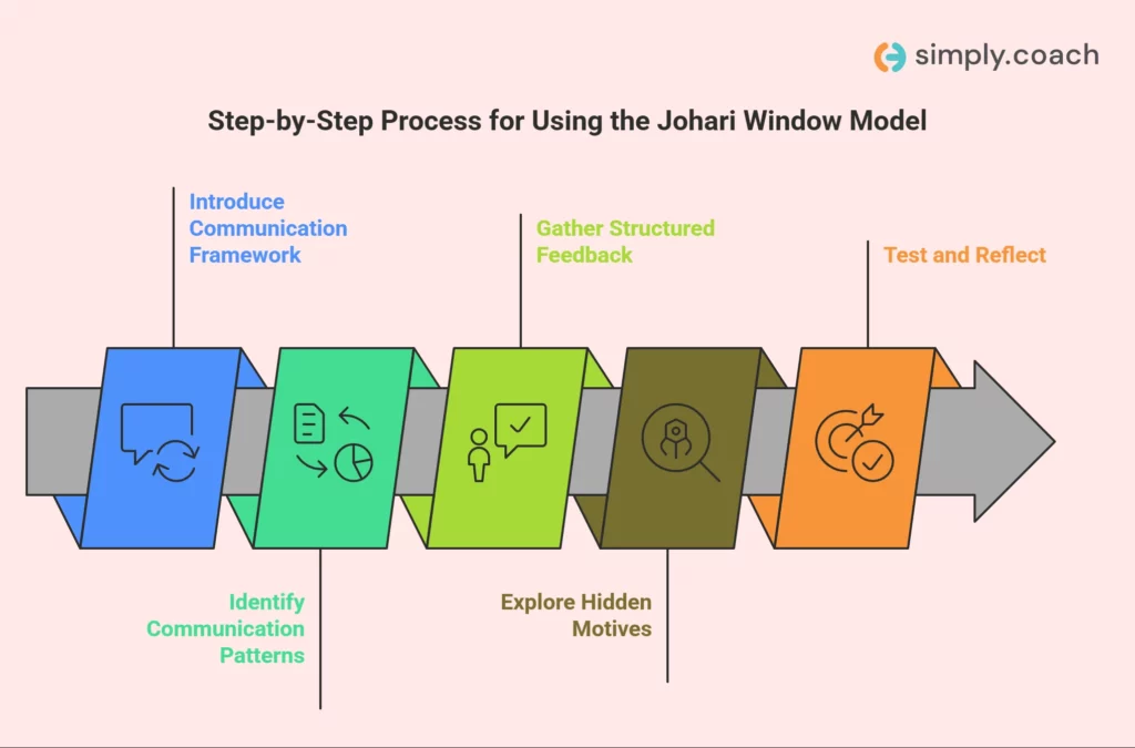 How the Johari Window Model Works in Practice