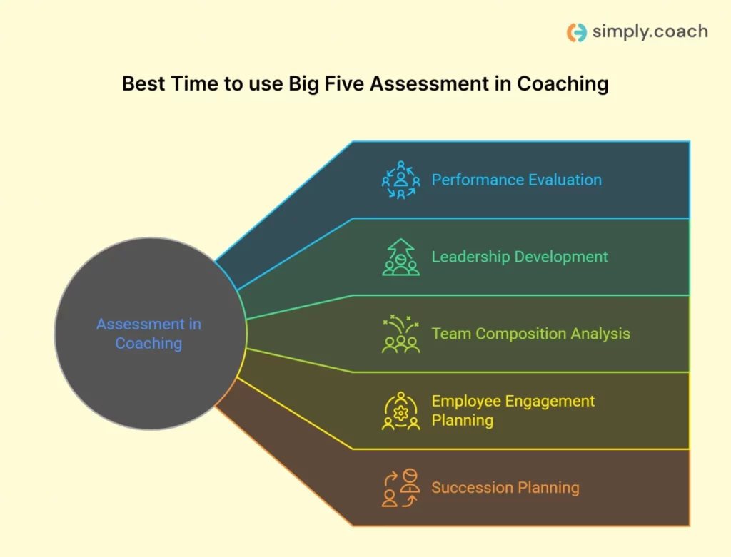When coaches should use big five assessments in organizational coaching