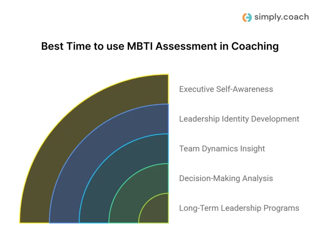When coaches should use MBTI in organizational coaching