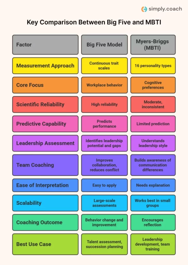Big Five vs MBTI: Core Comparison for Organizational Coaching
