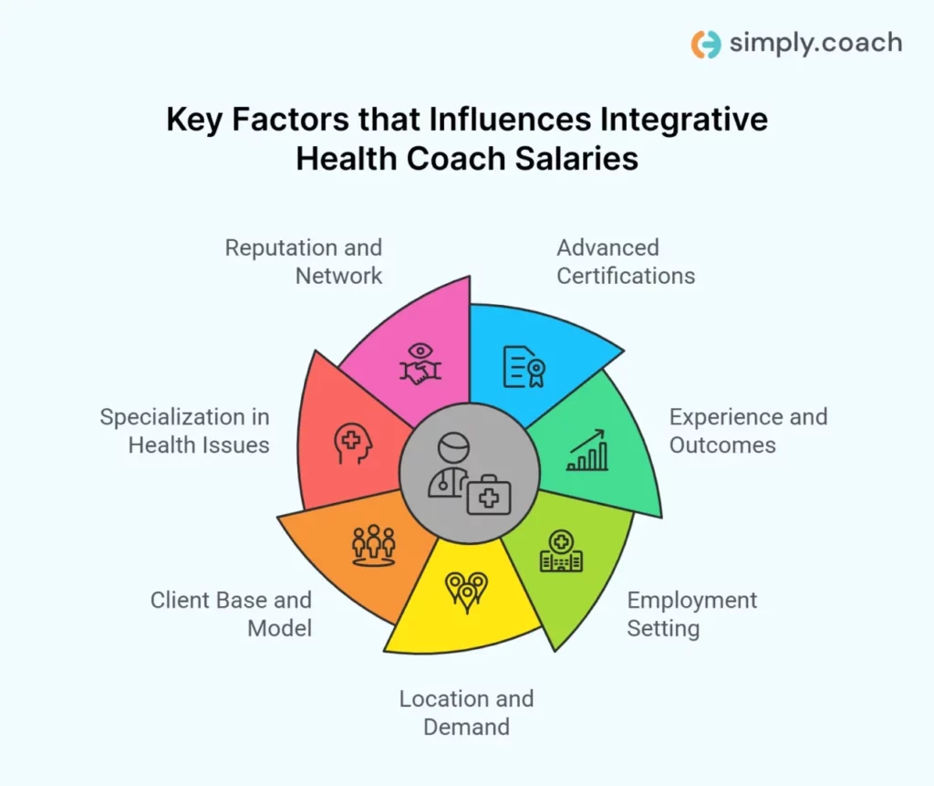 What Influences Integrative Health Coach Salaries