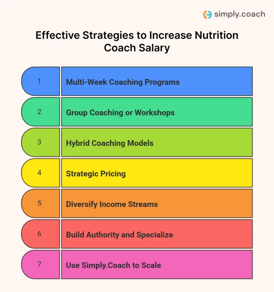 Strategies to Increase Your Nutrition Coach Salary