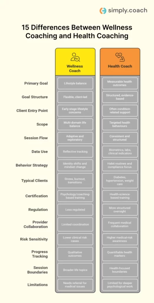 Wellness Coach Vs Health Coach: 15 Core Distinctions