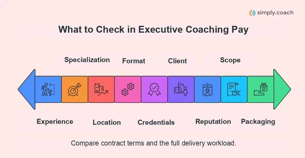 Factors to review when comparing executive coaching compensation and practice income.